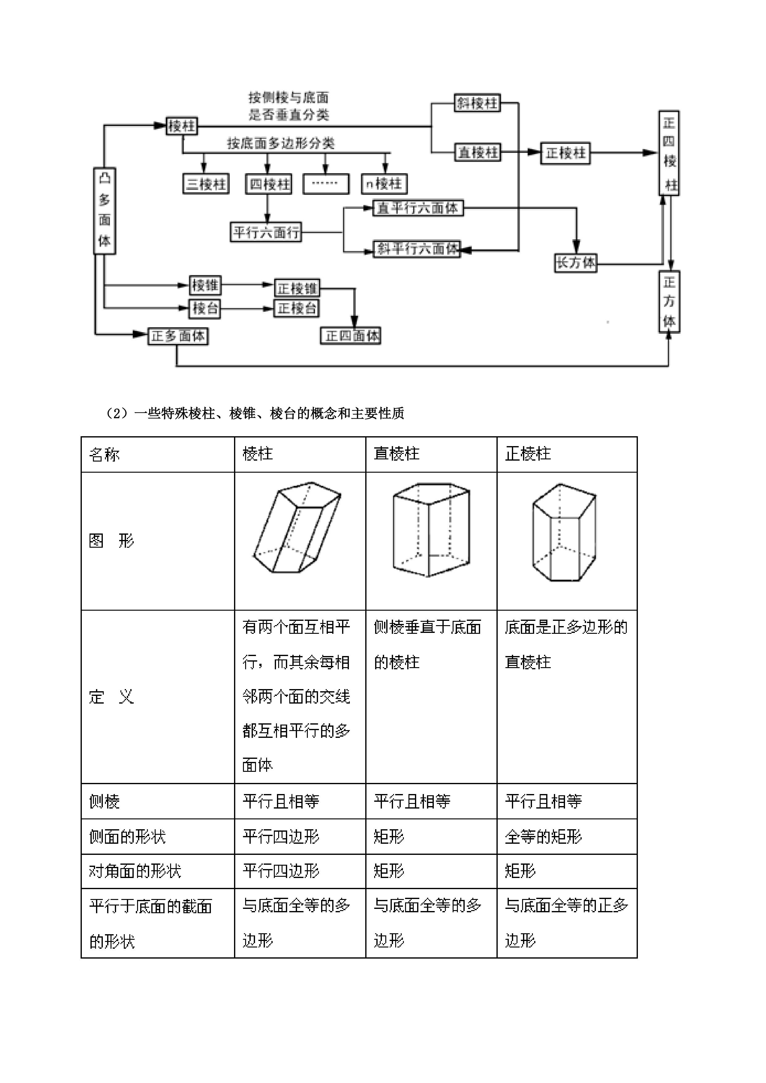 ��B2����һ�� �ռ伸����֪ʶ���ܽ�